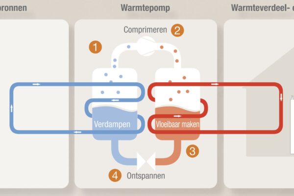 Principeschema warmtepomp